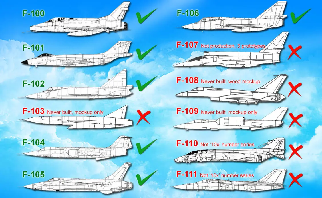 Century Series Fighters